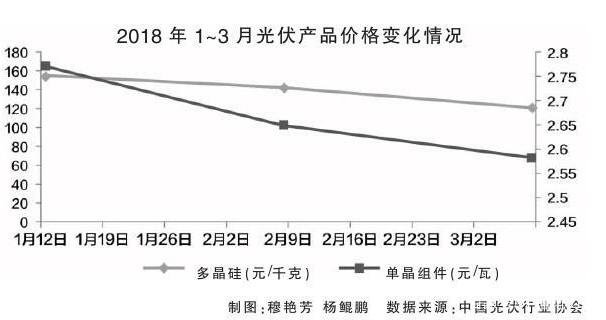 光伏產(chǎn)業(yè)進入“技術(shù)為王”時代