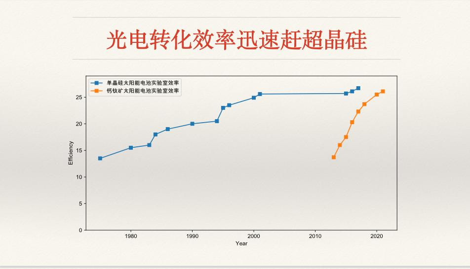 鈣鈦礦，會(huì)革晶硅電池的命嗎？