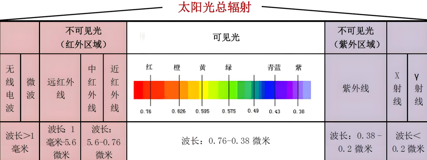 光譜圖里各波長(zhǎng)對(duì)應(yīng)的什么光