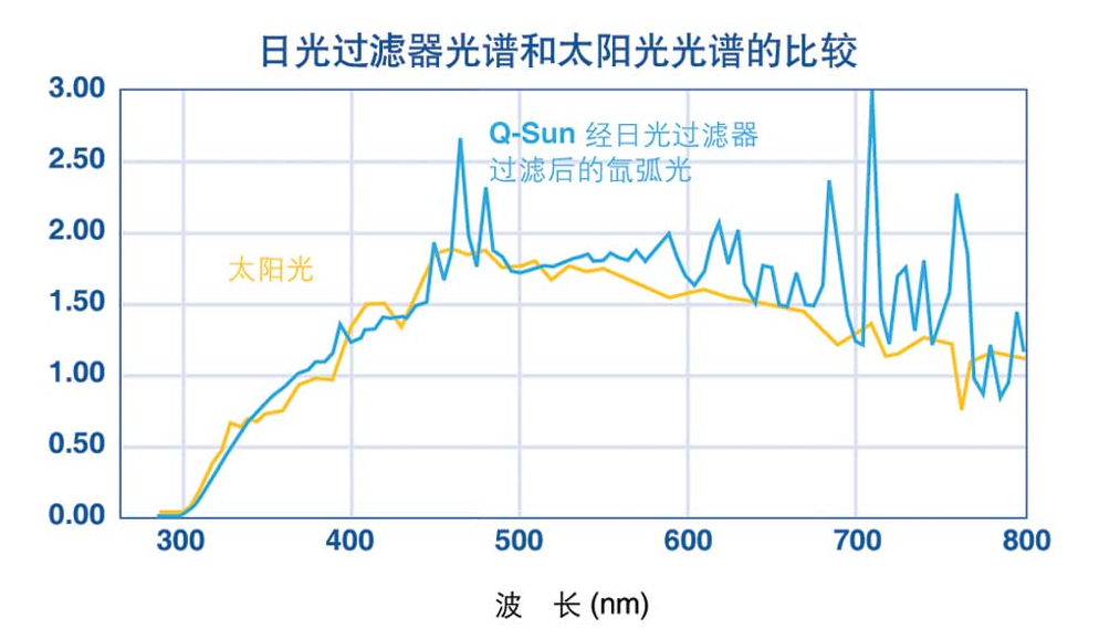 氙燈光譜和太陽(yáng)光光譜