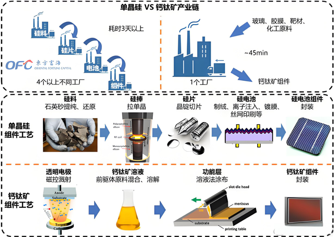 鈣鈦礦太陽(yáng)能電池的器件工藝