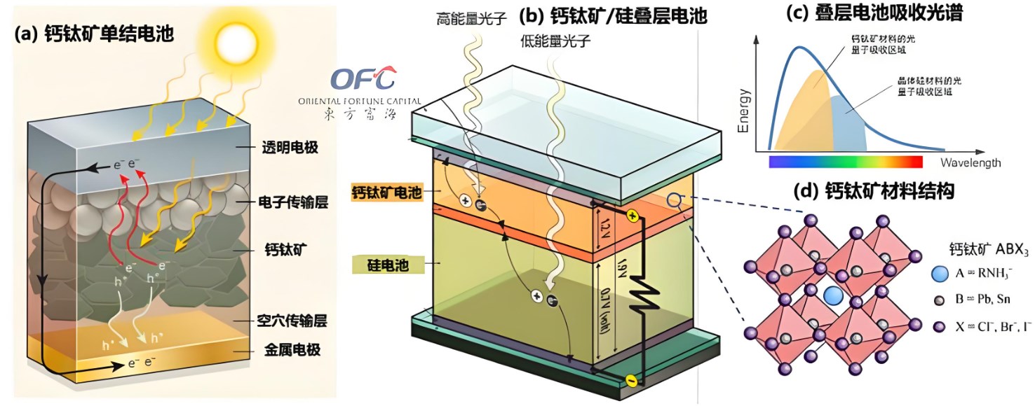 鈣鈦礦太陽(yáng)能電池電子傳輸層