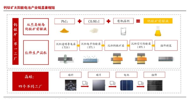 鈣鈦礦太陽能電池的缺點，怎么解決